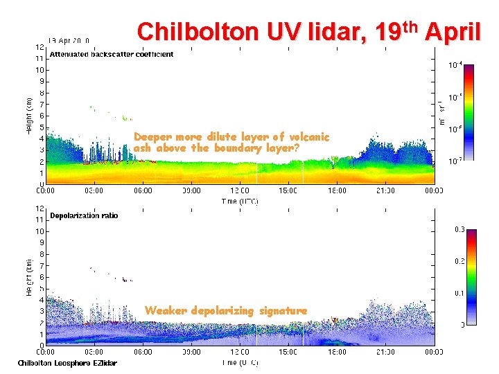 Chilbolton UV lidar, 19 th April Deeper more dilute layer of volcanic ash above