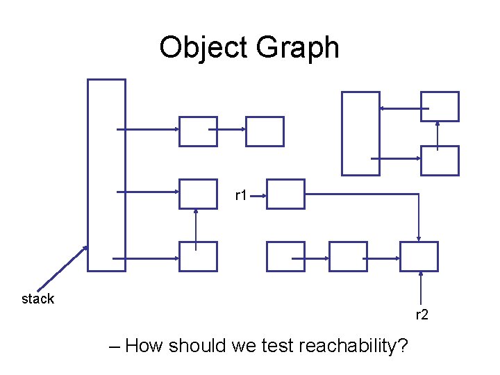 Object Graph r 1 stack r 2 – How should we test reachability? 