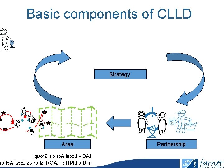 Basic components of CLLD Strategy Area puor. G noitc. A laco. L = GAL