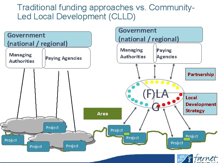 Traditional funding approaches vs. Community. Led Local Development (CLLD) Government (national / regional) Managing