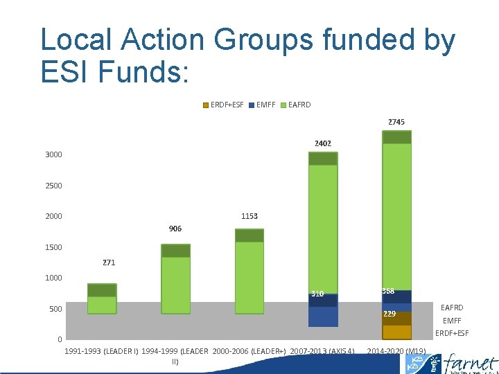 Local Action Groups funded by ESI Funds: ERDF+ESF EMFF EAFRD 2745 2402 3000 2500