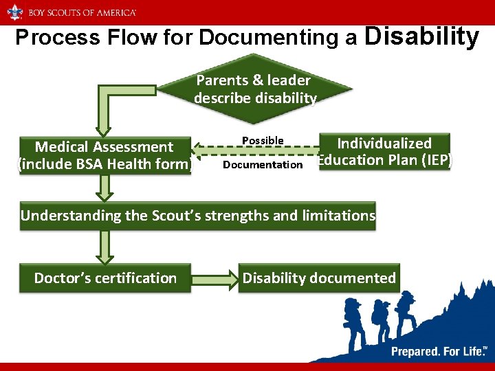 Process Flow for Documenting a Disability Parents & leader describe disability Medical Assessment (include