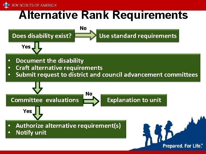 Alternative Rank Requirements No Does disability exist? Use standard requirements Yes • Document the