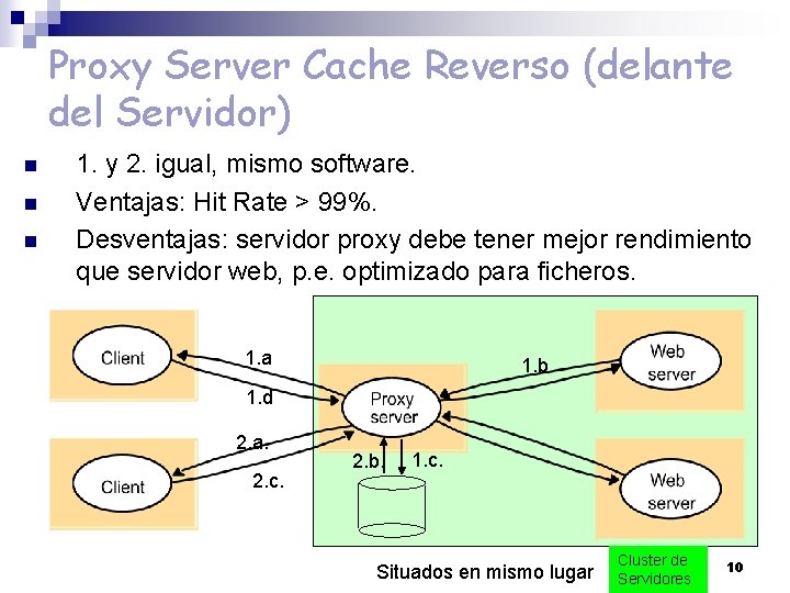 Proxy Server Cache Reverso (delante del Servidor) n n n 1. y 2. igual,