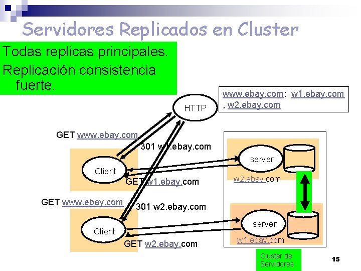 Servidores Replicados en Cluster Todas replicas principales. Replicación consistencia fuerte. HTTP www. ebay. com: