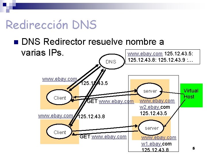 Redirección DNS Redirector resuelve nombre a www. ebay. com 125. 12. 43. 5: varias