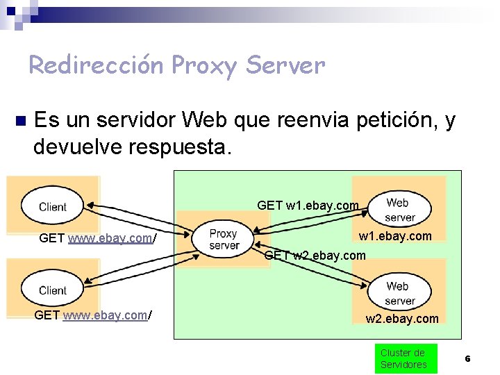 Redirección Proxy Server n Es un servidor Web que reenvia petición, y devuelve respuesta.