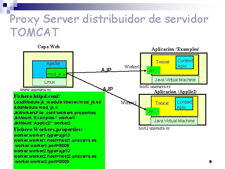 Proxy Server distribuidor de servidor TOMCAT Capa Web Aplicación /Examples/ Tomcat Apache mod_jk. so
