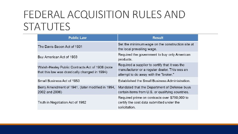 FEDERAL ACQUISITION RULES AND STATUTES 