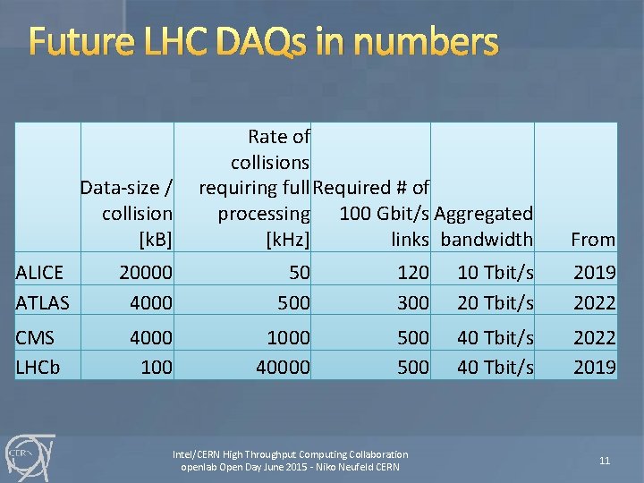Future LHC DAQs in numbers Data-size / collision [k. B] Rate of collisions requiring
