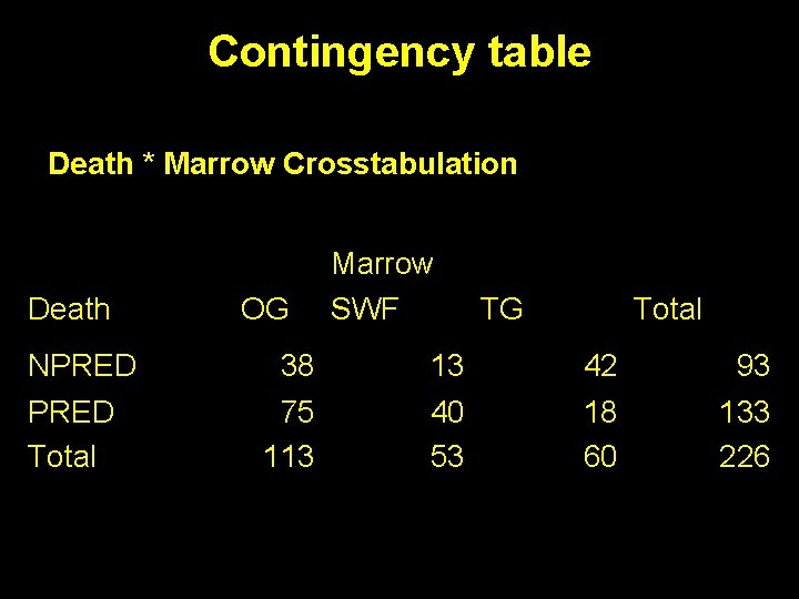 Contingency table Death * Marrow Crosstabulation Death NPRED Total OG Marrow SWF TG Total