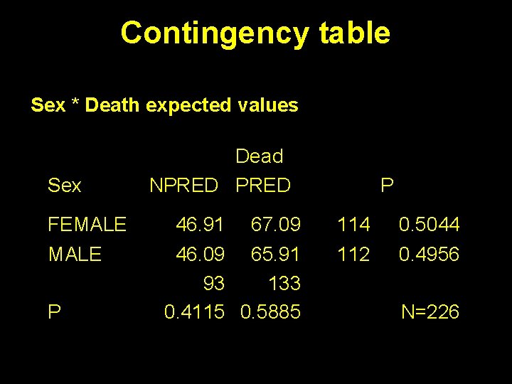 Contingency table Sex * Death expected values Sex FEMALE P Dead NPRED 46. 91