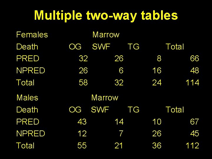 Multiple two-way tables Females Death PRED NPRED Total Marrow OG SWF TG 32 26