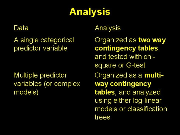 Analysis Data Analysis A single categorical predictor variable Organized as two way contingency tables,