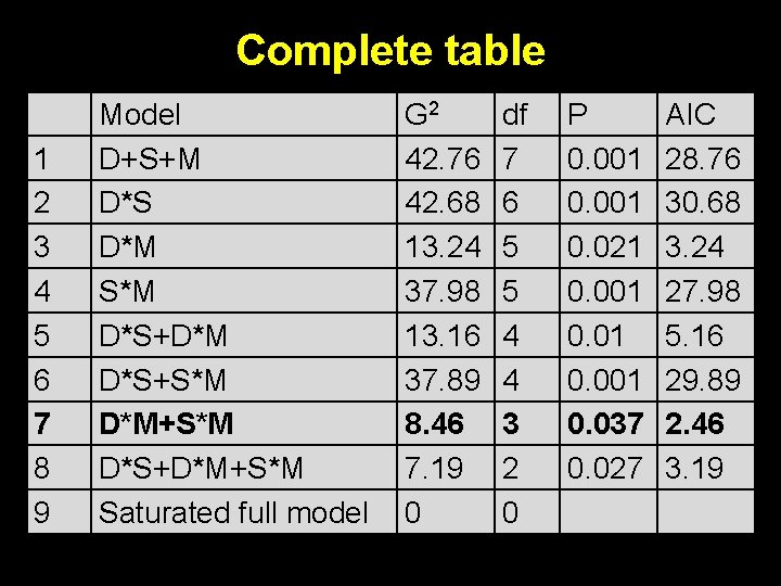 Complete table 1 2 3 4 5 6 7 8 9 Model D+S+M D*S