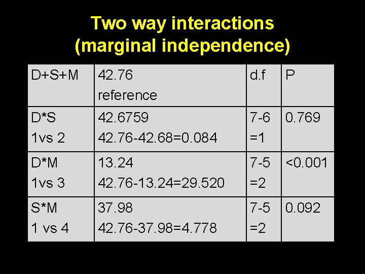 Two way interactions (marginal independence) D+S+M 42. 76 reference d. f P D*S 1