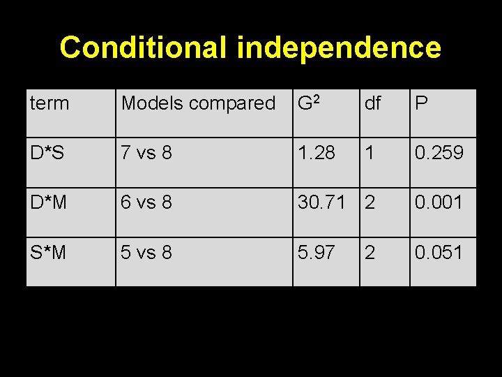 Conditional independence term Models compared G 2 df P D*S 7 vs 8 1.