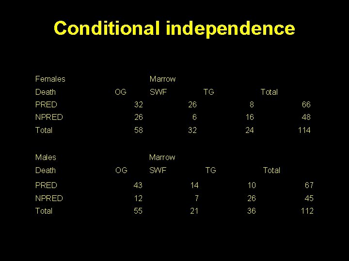 Conditional independence Females Death Marrow OG SWF TG Total PRED 32 26 8 66