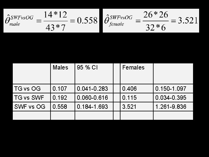 Males 95 % CI Females TG vs OG 0. 107 0. 041 -0. 283