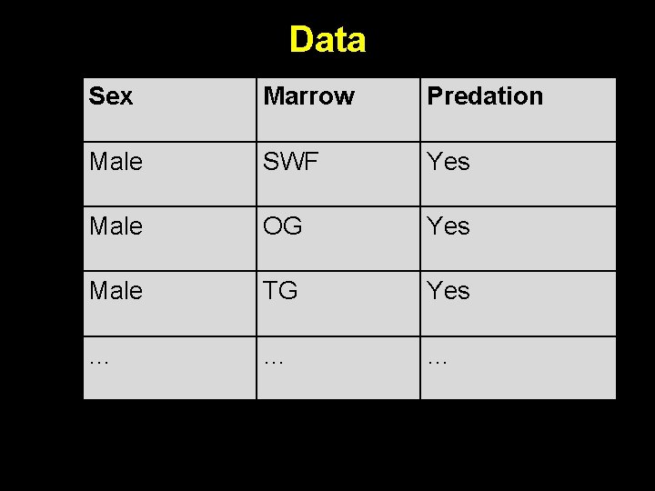 Data Sex Marrow Predation Male SWF Yes Male OG Yes Male TG Yes …