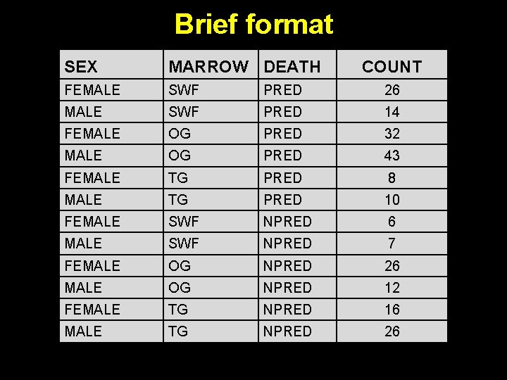 Brief format SEX MARROW DEATH COUNT FEMALE SWF PRED 26 MALE SWF PRED 14