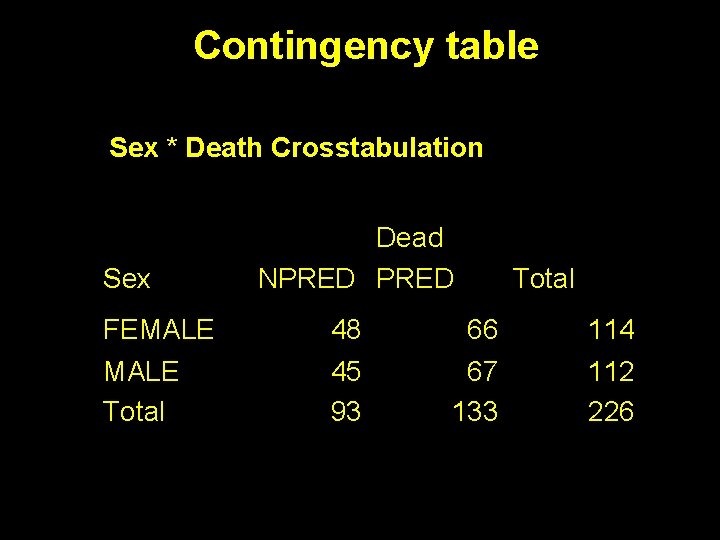 Contingency table Sex * Death Crosstabulation Sex Dead NPRED Total FEMALE 48 66 114
