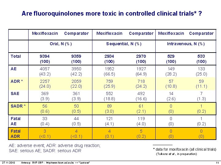 Are fluoroquinolones more toxic in controlled clinical trials* ? Moxifloxacin Comparator Moxifloxacin Oral, N