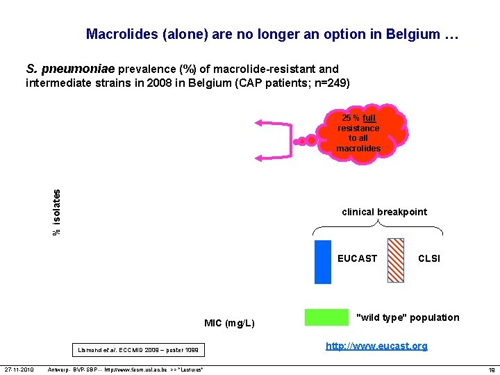 Macrolides (alone) are no longer an option in Belgium … S. pneumoniae prevalence (%)