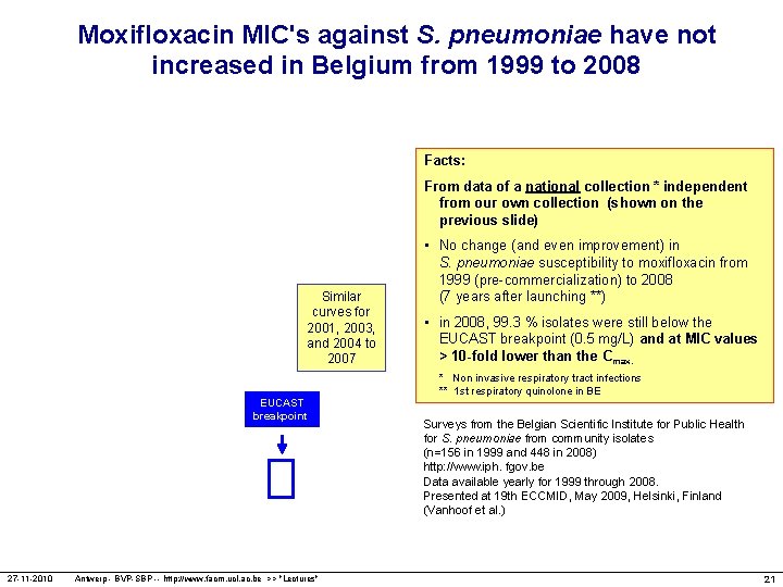 Moxifloxacin MIC's against S. pneumoniae have not increased in Belgium from 1999 to 2008