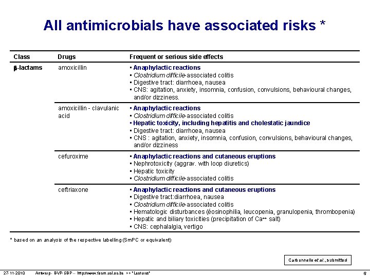 All antimicrobials have associated risks * Class Drugs Frequent or serious side effects -lactams
