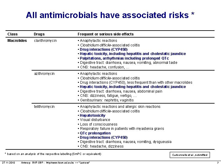 All antimicrobials have associated risks * Class Drugs Frequent or serious side effects Macrolides