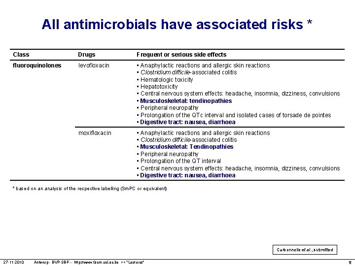All antimicrobials have associated risks * Class Drugs Frequent or serious side effects fluoroquinolones