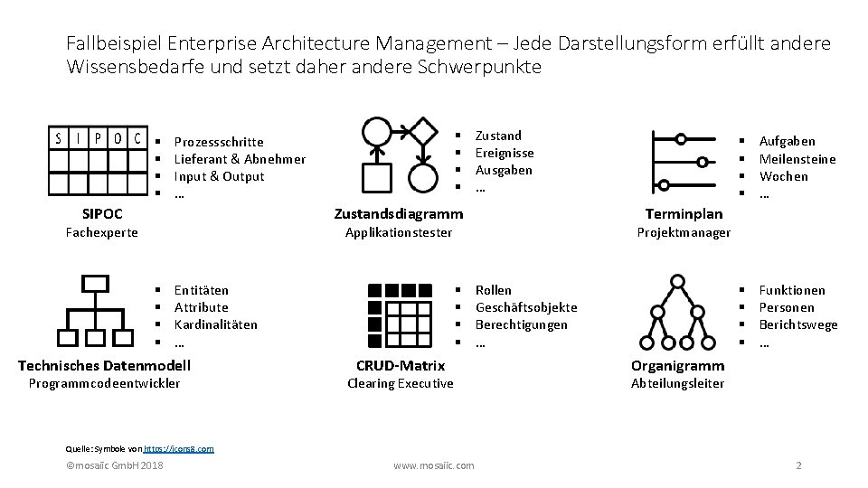 Fallbeispiel Enterprise Architecture Management – Jede Darstellungsform erfüllt andere Wissensbedarfe und setzt daher andere