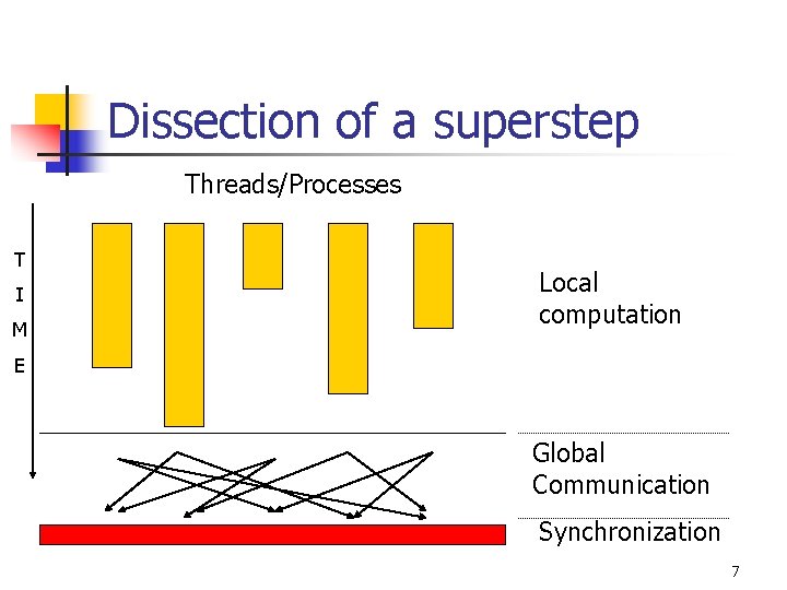 Dissection of a superstep Threads/Processes T I M Local computation E Global Communication Synchronization