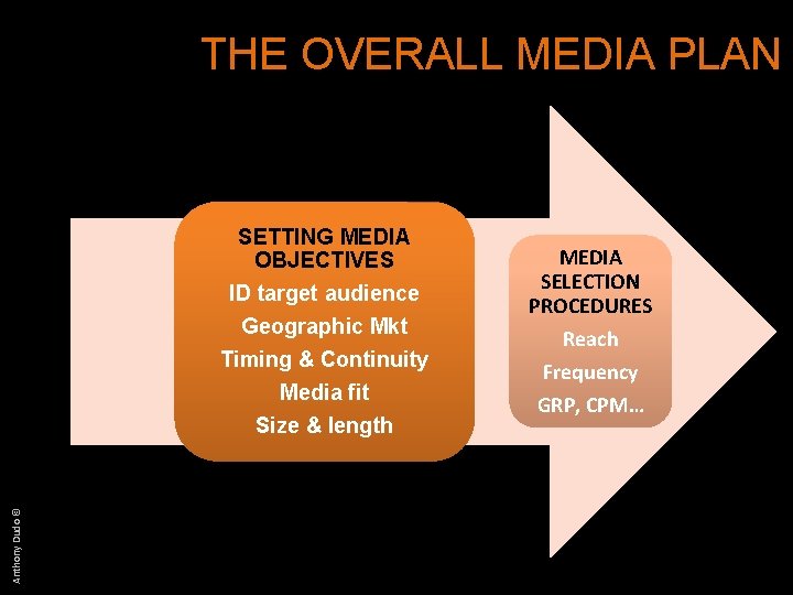 THE OVERALL MEDIA PLAN Anthony Dudo © SETTING MEDIA OBJECTIVES ID target audience Geographic