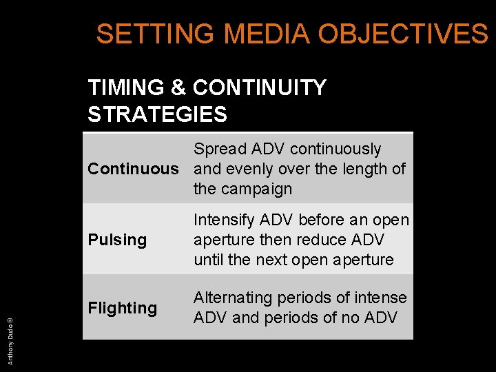 SETTING MEDIA OBJECTIVES TIMING & CONTINUITY STRATEGIES Anthony Dudo © Spread ADV continuously Continuous