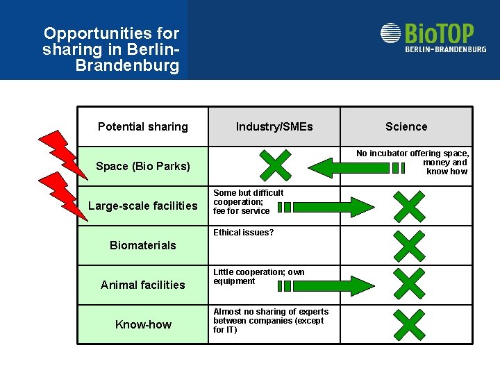 Opportunities for sharing in Berlin. Brandenburg Potential sharing Industry/SMEs No incubator offering space, money