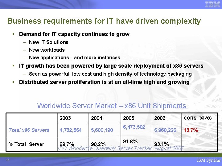 Business requirements for IT have driven complexity § Demand for IT capacity continues to