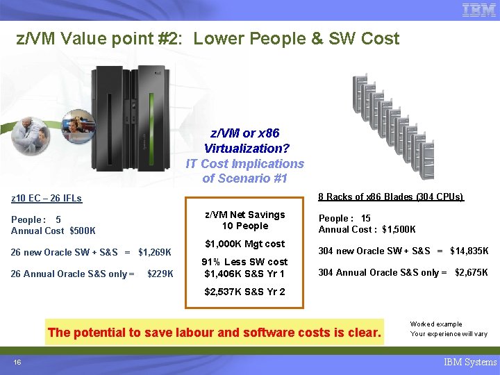 z/VM Value point #2: Lower People & SW Cost z/VM or x 86 Virtualization?