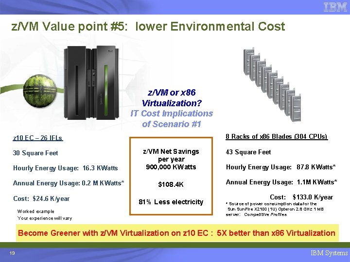 z/VM Value point #5: lower Environmental Cost z/VM or x 86 Virtualization? IT Cost