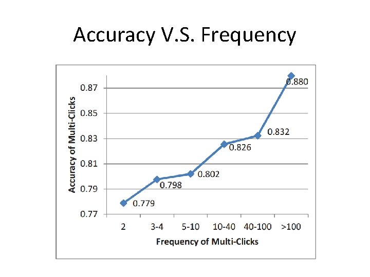 Accuracy V. S. Frequency 