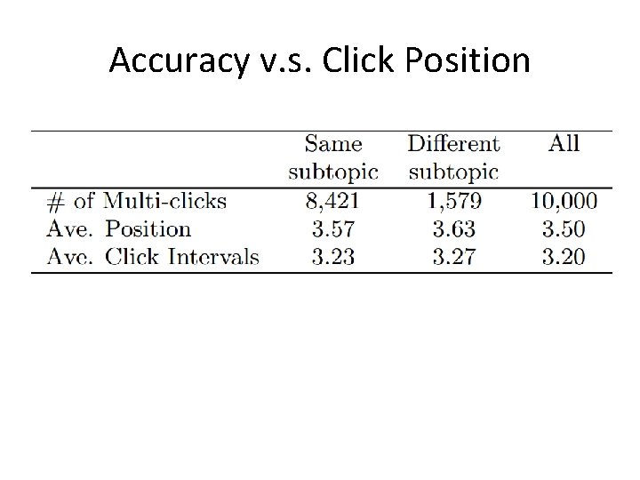 Accuracy v. s. Click Position 