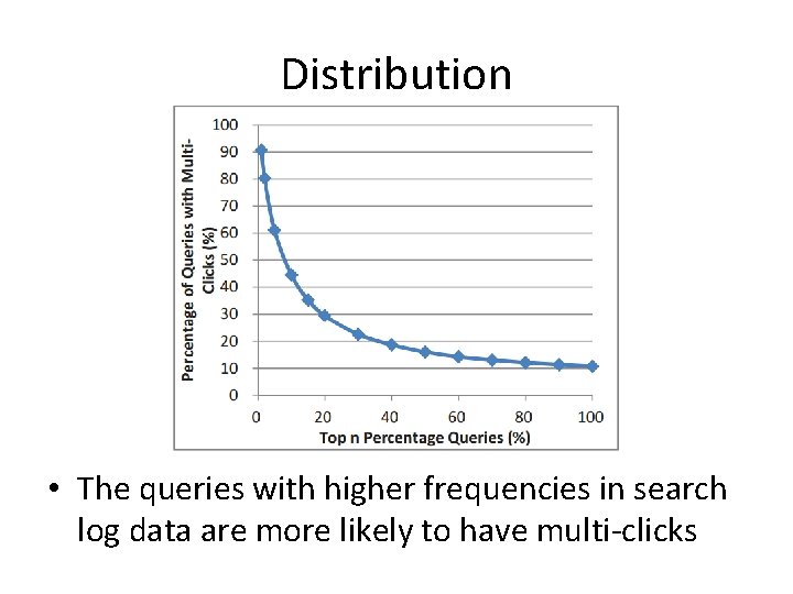 Distribution • The queries with higher frequencies in search log data are more likely