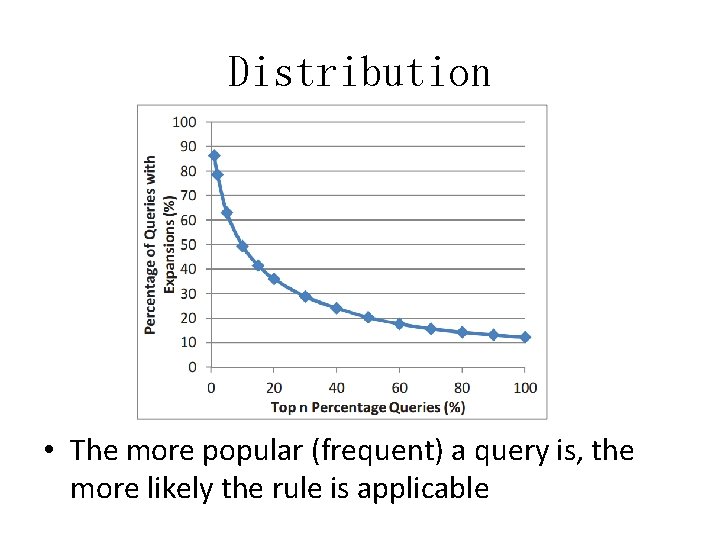 Distribution • The more popular (frequent) a query is, the more likely the rule