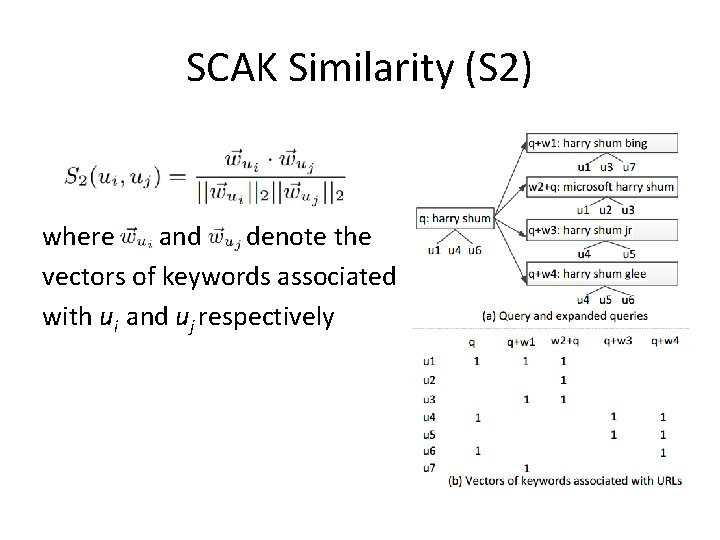 SCAK Similarity (S 2) where and denote the vectors of keywords associated with ui