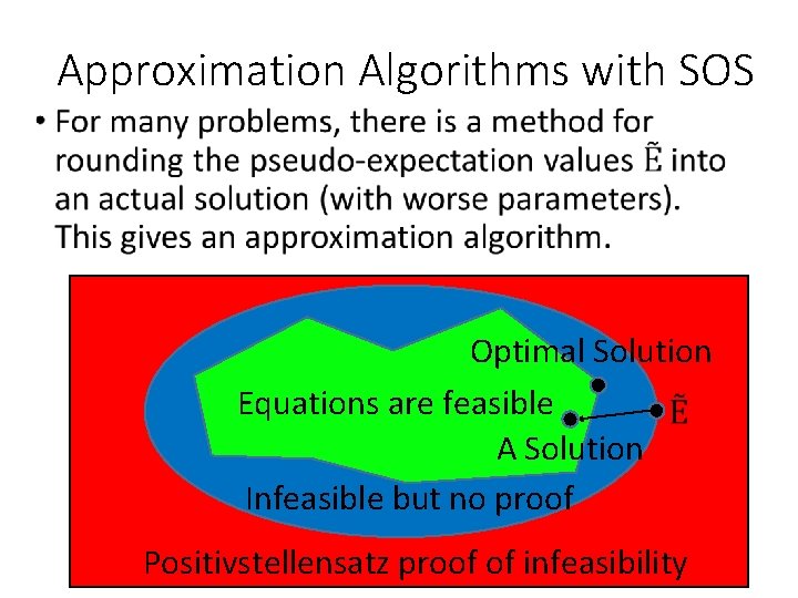 Approximation Algorithms with SOS • Optimal Solution Equations are feasible A Solution Infeasible but