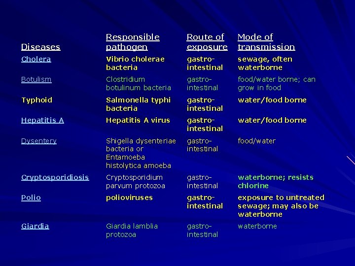 Responsible pathogen Route of exposure Mode of transmission Cholera Vibrio cholerae bacteria gastrointestinal sewage,