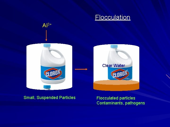 Flocculation Al 3+ Clear Water Small, Suspended Particles Flocculated particles Contaminants, pathogens 