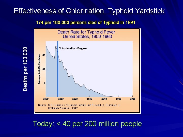 Effectiveness of Chlorination: Typhoid Yardstick 174 per 100, 000 persons died of Typhoid in
