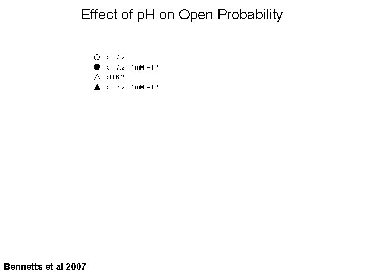 Effect of p. H on Open Probability p. H 7. 2 + 1 m.